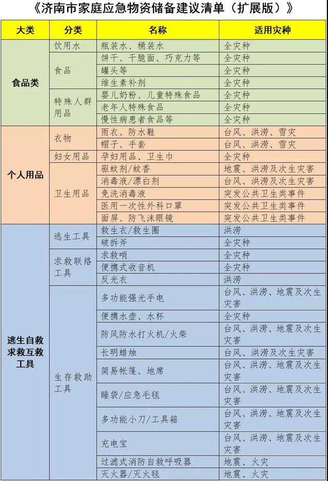 家庭應(yīng)急有備無(wú)患 濟(jì)南發(fā)布家庭應(yīng)急物資儲(chǔ)備建議清單，個(gè)人衛(wèi)生用品不容忽視